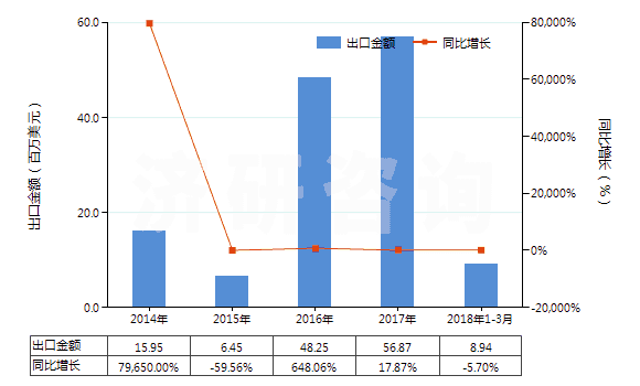2014-2018年3月中國(guó)鐵礦砂及其精礦（已燒結(jié)）(HS26011200)出口總額及增速統(tǒng)計(jì)